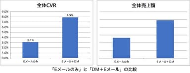 「Eメールのみ」と「DM＋Eメール」の比較