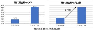 離反顧客層のCVRと売上額