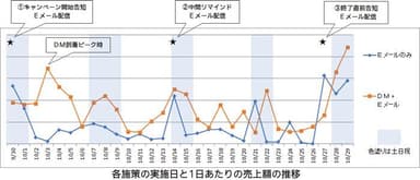 各施策の実施日と1日あたりの売上額の推移