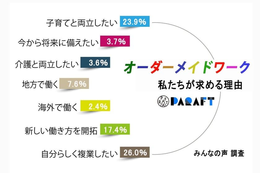 “オーダーメイドワーカー”の時代にあなたはどう働く？　
転職求人サイトパラフト3周年　集計調査リポート第1弾を公開