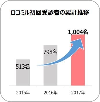 ロコミル初回受診者の累計推移