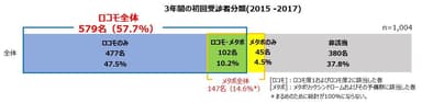 3年間の初回受診者分類(2015-2017)