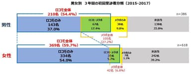 男女別3年間の初回受診者分類