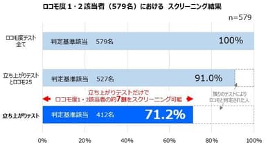 ロコモ度1・2該当者(579名)におけるスクリーニング結果