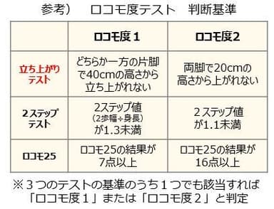 ロコモ度テスト判断基準