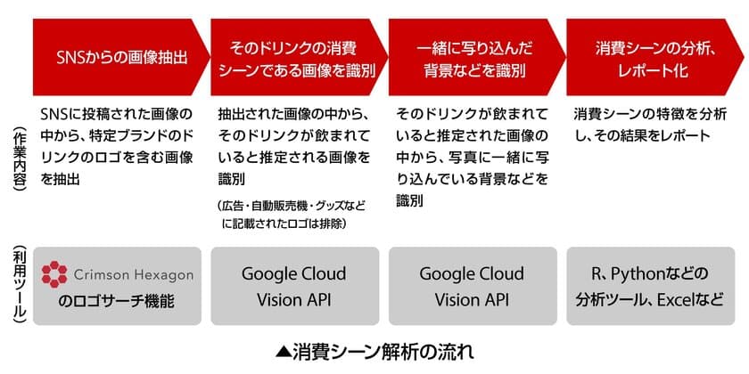 ブレインパッド、SNSの投稿画像をAIで解析し、ドリンクの消費シーンを分析