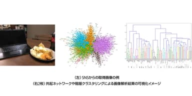 SNS取得画像例と可視化イメージ