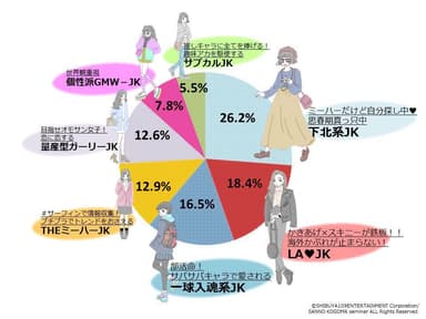 7つのタイプ別チャート