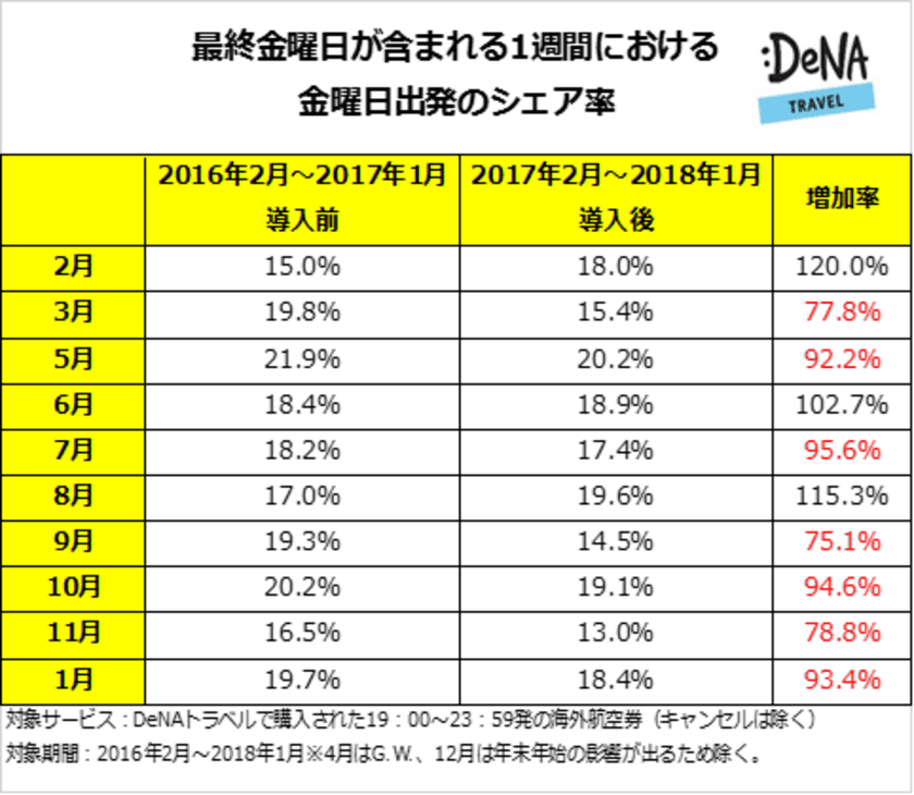 プレミアムフライデー導入から1年
導入後に週末の時間を活用する旅行者が増加したのは10回中3回