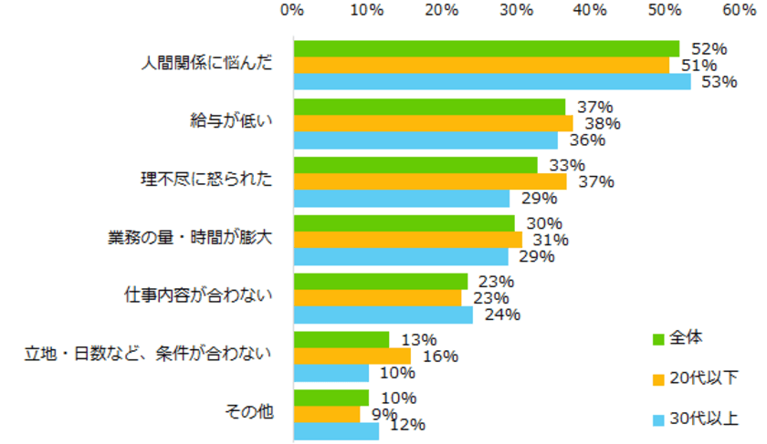 「アルバイト・仕事を辞めたい理由」発表！
トップ3は「人間関係」「給与の低さ」「理不尽に怒られた」。