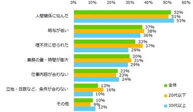 図：退職検討理由