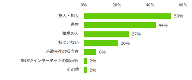 図2：退職検討時の相談相手