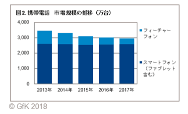 図2.携帯電話 市場規模の推移（万台）