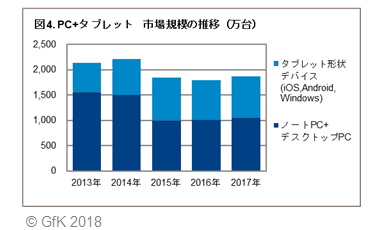 図4.PC+タブレット 市場規模の推移（万台）