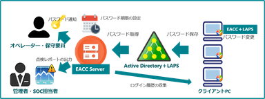 図2．ESS AdminControl for Clientの仕組み