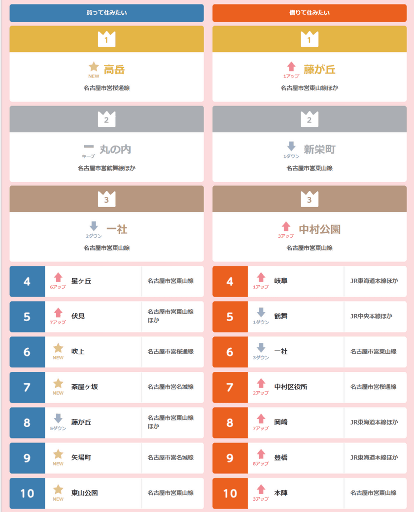 「2018年 中部圏版LIFULL HOME’S住みたい街ランキング」発表