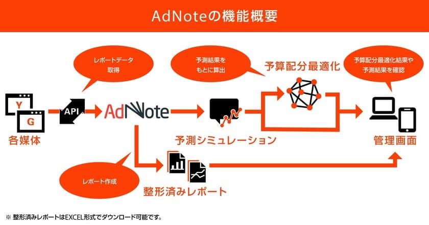 ブレインパッド、広告運用レポートの自動作成と実績予測シミュレーション・最適化予算配分が可能な広告運用支援ツール「AdNote」を新たに提供開始