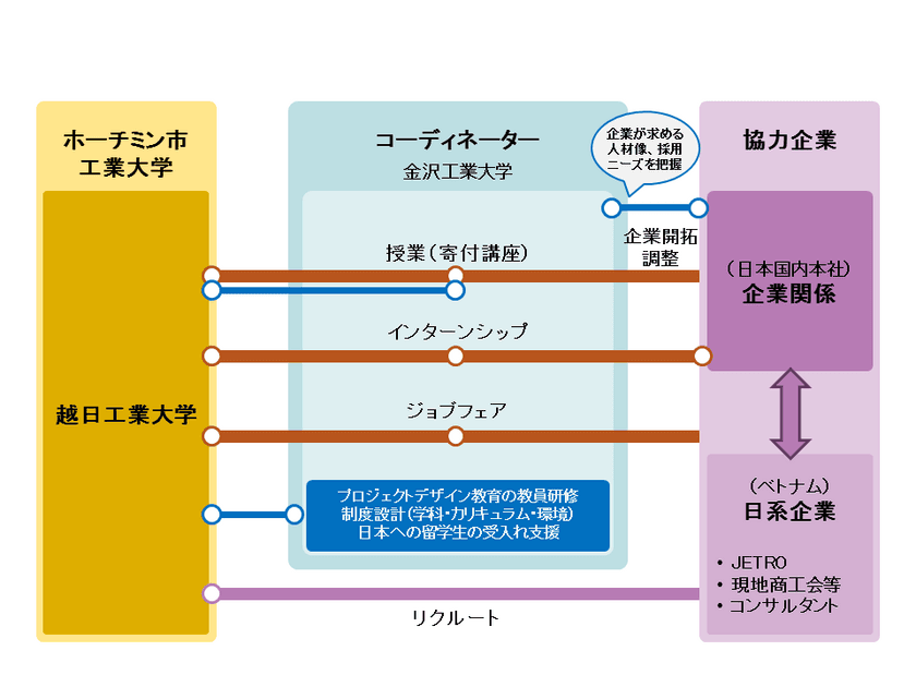 ベルシステム24、金沢工業大学との連携により、
ベトナム「越日工業大学」学生のインターンシップ
（年2回）を開始
