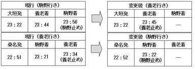 一部列車の運転区間見直し