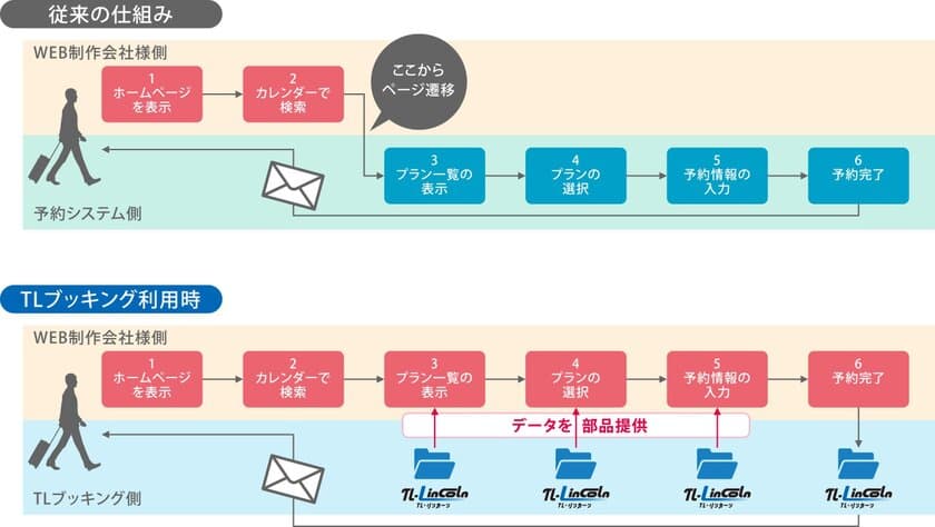 宿泊施設向け予約システムを構築できるインターフェイス
　「TLブッキング」の提供を開始