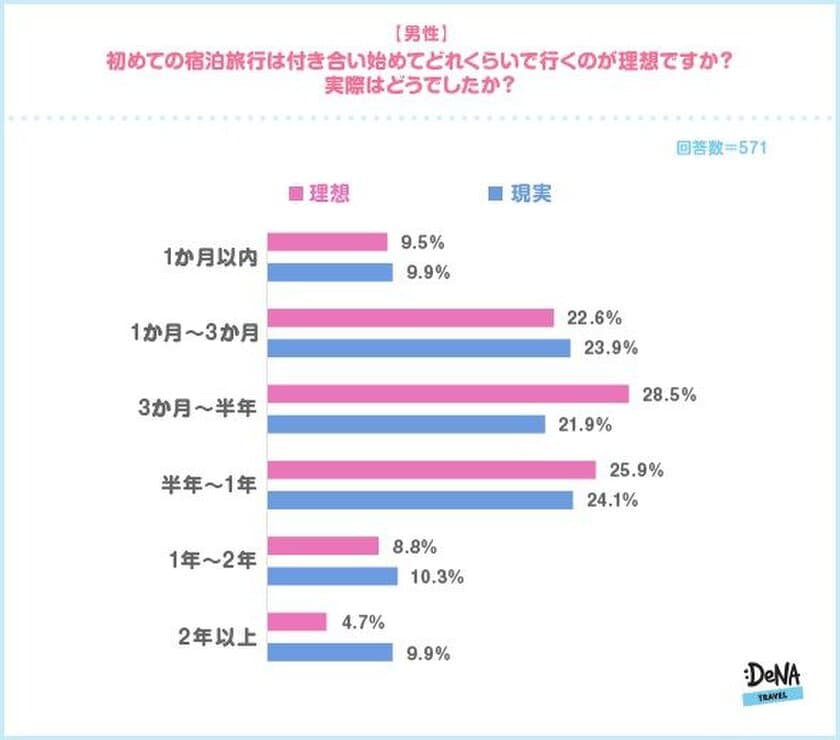 仲良くなりたいカップルは旅行に行こう！
初めての旅行で相手の印象が良くなった人は男女ともに5割以上！　
悪くなった人は5％以下！！
～DeNAトラベルが「パートナーとの初旅行」に関する調査を実施～
