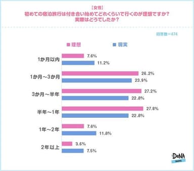 【図1-2】(女性)初めての宿泊旅行は付き合い始めてどれくらいで行くのが理想ですか？実際はどうでしたか？