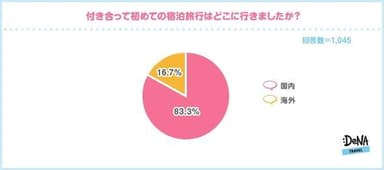 【図2】付き合って初めての宿泊旅行はどこに行きましたか？