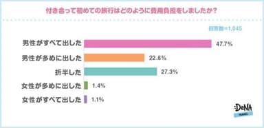 【図3】付き合って初めての旅行はどのように費用負担をしましたか？