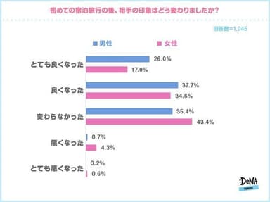 【図4】初めての宿泊旅行の後、相手の印象はどう変わりましたか？