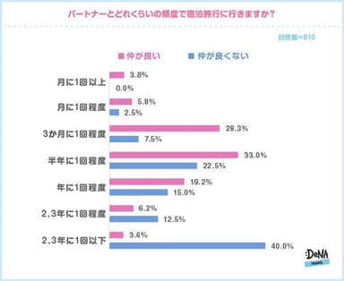 【図5】パートナーとどれくらいの頻度で宿泊旅行に行きますか？