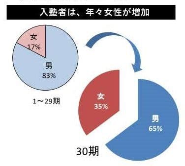 入塾者の男女比