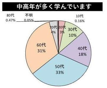 入塾者の年齢層