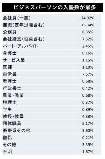 入塾者の職業割合