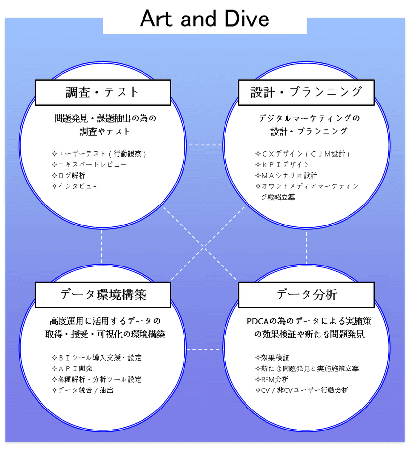 博報堂アイ・スタジオ、
“クライアント企業のビジネス成長を支援する
グロースハック”サービス『Art and Dive』の提供を開始