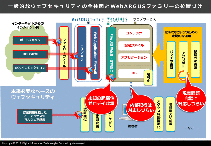 トータルWebセキュリティ機能を大幅に強化する
次世代型クラウドWAF 「WebARGUS Fortify」を提供開始