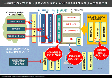 一般的なウェブセキュリティの全体図とWebARGUSファミリーの位置づけ