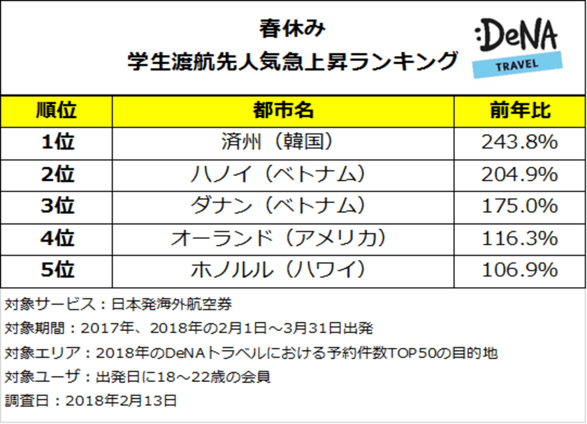 学生の春休み渡航先人気急上昇1位は韓国のハワイこと「済州」
今年の春休みはリゾート旅行がトレンド！