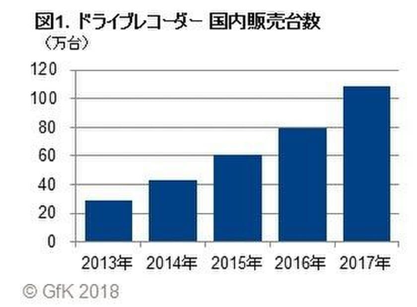 GfKジャパン調べ：2017年のドライブレコーダー販売動向