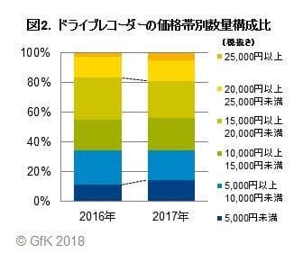 図2.ドライブレコーダーの価格帯別数量構成比（税抜き）