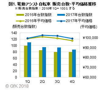 図1. 電動アシスト自転車　販売台数・平均価格推移