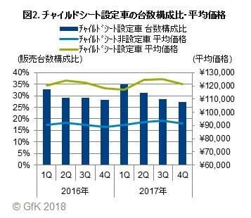 図2. チャイルドシート設定車の台数構成比・平均価格