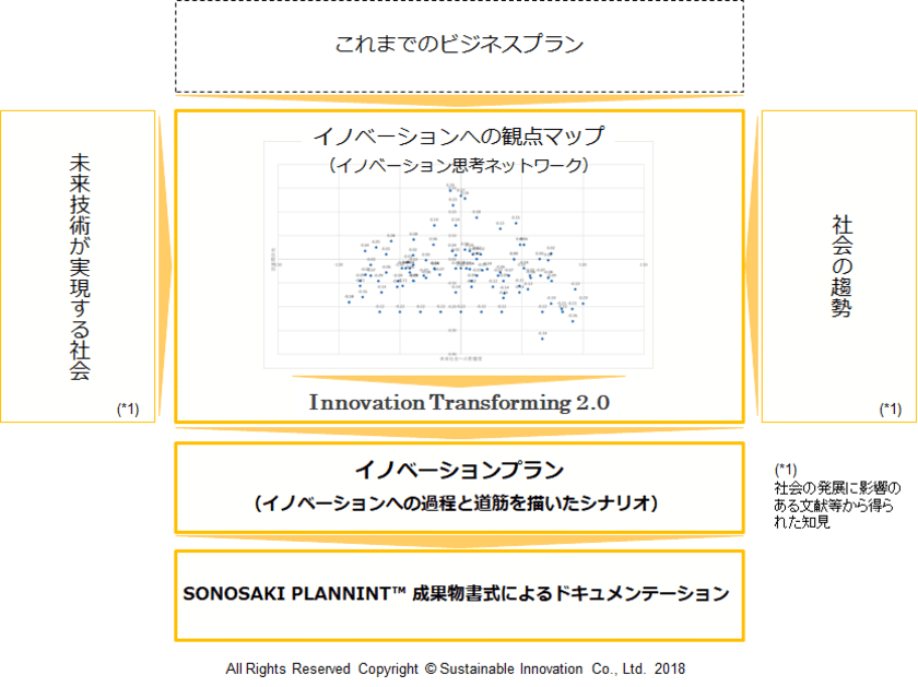 ビジネスプランをイノベーションプランにバージョンアップする
SONOSAKI PLANNING(TM) 2.1を提供開始