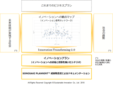 Fig1 SONOSAKI PLANNING(TM) 2.1 サービス体系