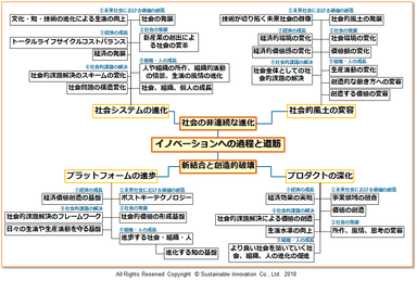 Fig3 イノベーションの観点体系