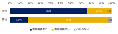 図：男女別の育休取得率