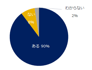 図：育休制度の有無