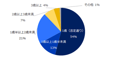 図：育休取得可能年齢