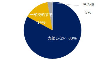 図：育休中の賃金