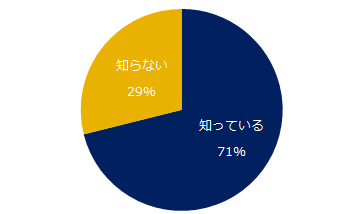 図：育休期間の延長認知