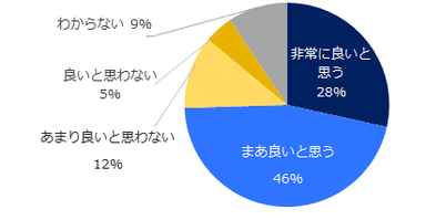 図：育休期間延長への見解